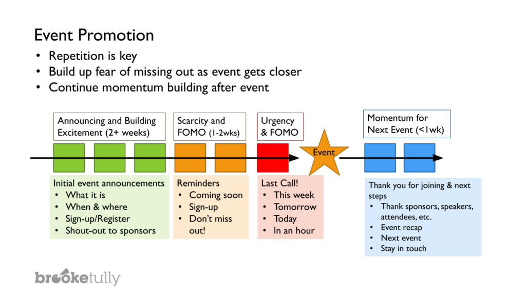 Diagram of an event promotion schedule