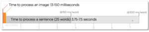 Bar showing that we process images within 150 milliseconds and sentences within 7.5 seconds.